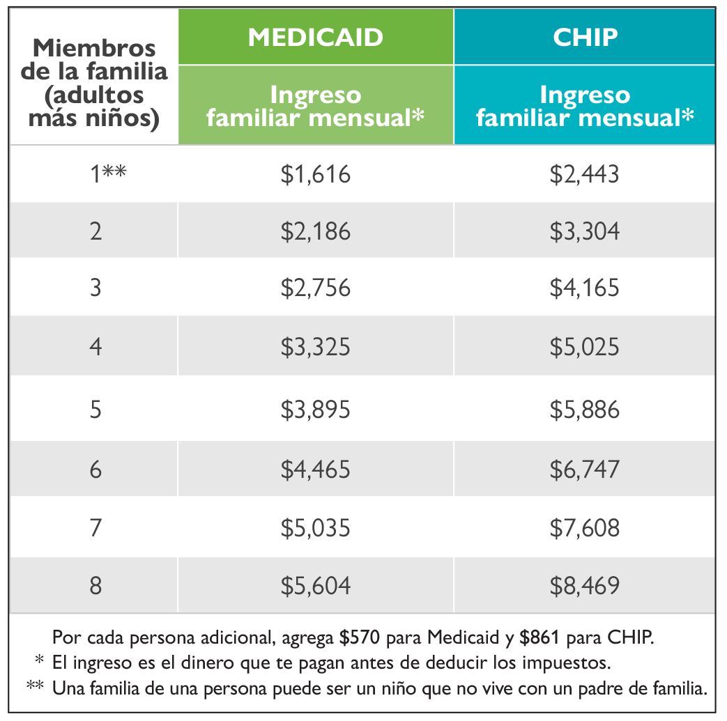 Tabla De Ingresos Para Medicaid 2025 En Texas